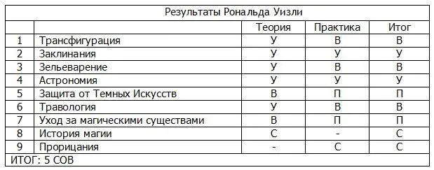 Ух ты Я получил Превосходно по Защите видела бы это Амбридж Ещё по Уходу - фото 2