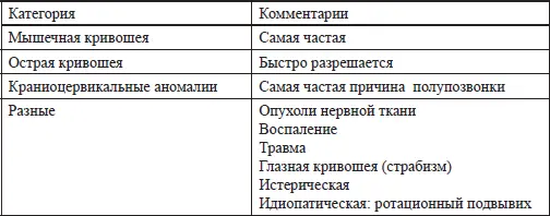 Обращает на себя внимание что острая кривошея выделяется в отдельную группу а - фото 1