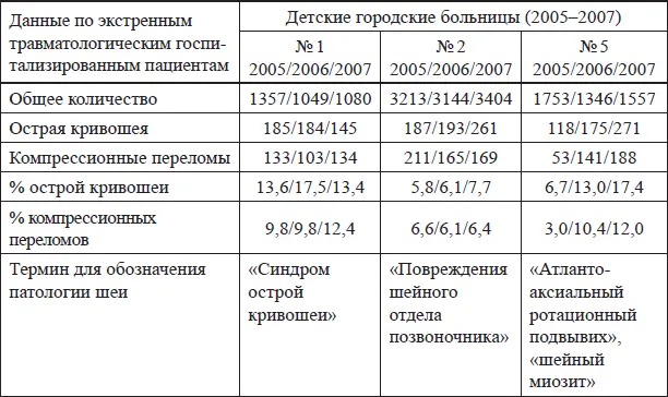 Из таблицы видно что пациенты с острой кривошеей преобладали над детьми с - фото 3