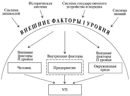 Рис 23 Внешние и внутренние факторы влияющие на управление персоналом УП - фото 6