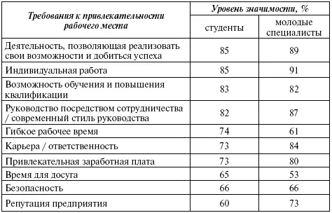 Согласно результатам исследования привлекательность рабочего места для - фото 7