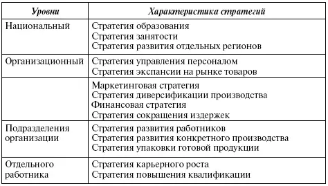 В соответствии с другой классификацией выделены стратегии разрабатываемые на - фото 21