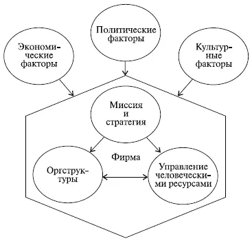 Рис 33 Мичиганская концепция стратегического менеджмента человеческих - фото 24