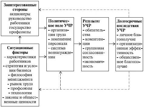 Рис 34 Гарвардская концепция управления человеческими ресурсами Кадровой - фото 26