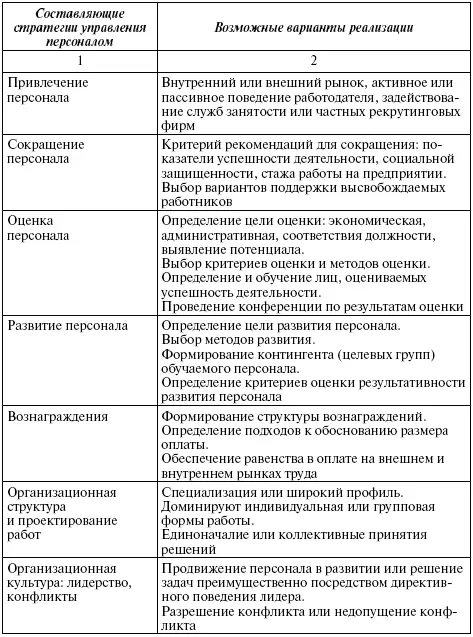 Формирование стратегии управления персоналом зависит от ряда факторов табл - фото 29