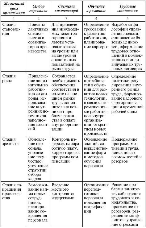 Процесс формирования кадровой стратегии состоит из нескольких этапов фаз - фото 31