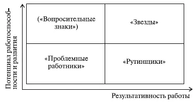 Рис 36 Портфель человеческих ресурсов К Звездам относят наиболее ценный - фото 33