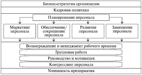 Рис 39 Системный вариант менеджмента персонала Условием успешности стратегии - фото 37