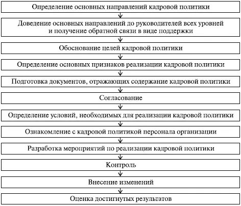 Рис 310 Процедура разработки кадровой политики в организации Вопросы и - фото 40
