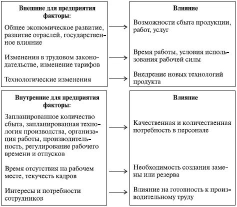 Рис 42 Факторы влияния на потребность в персонале 87 Как отмечает Р Марр - фото 42