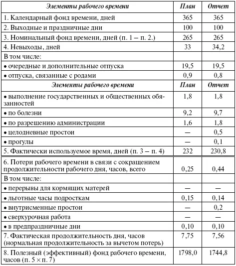 При упрощенных расчетах общая потребность в персонале определяется по нормам - фото 44