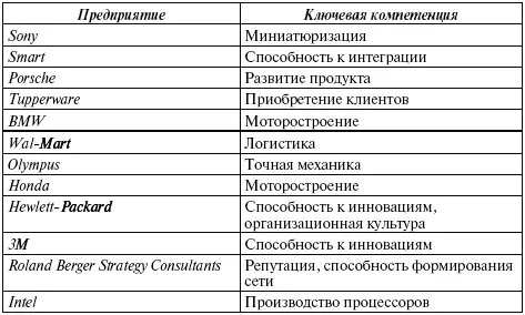 Являясь базисом пирамиды компетенций ключевые компетенции значимы как в - фото 50
