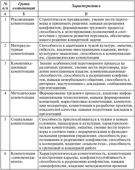 Жестких рамок для отнесения компетенций к определенной группе в такой - фото 51