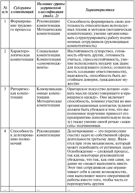 Чем в большей степени детализирована каждая из этих групп тем яснее какой - фото 52