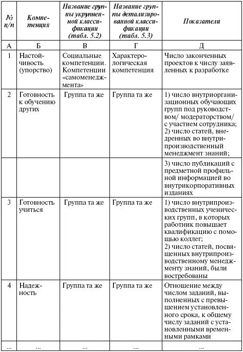 514 Шкалирование компетенций Классификация компетенций является основанием - фото 53