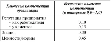 Существенным аспектом в анализе компетенций является определение взаимосвязей - фото 54