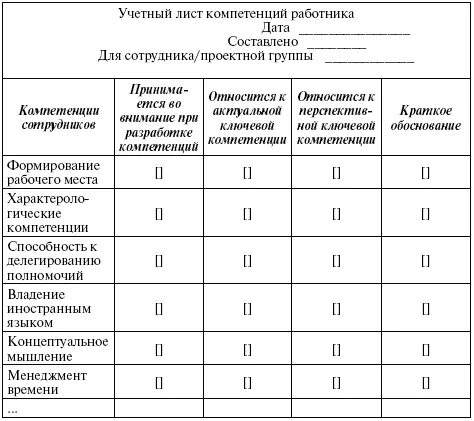 Рис 51 Макет учетного листа компетенций сотрудника организации Вопросы для - фото 56