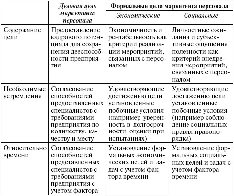 Виды маркетинга персонала 1 В зависимости от места распространения поля - фото 59