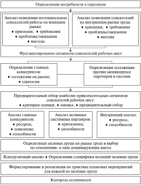 Рис 54 Процедура маркетинга персонала в организации Этап 1 Определение - фото 61