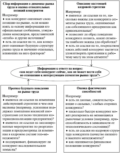 Рис 56 Элементы конкурентного анализа по версии Портера Полученная - фото 63