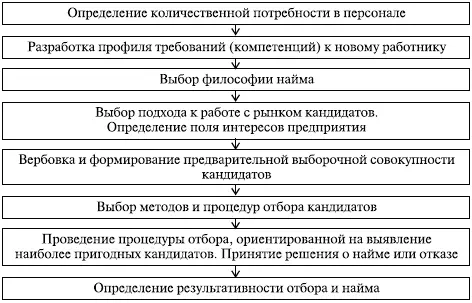 Рис 57 Основные этапы обеспечения организации персоналом 532 Определение - фото 70