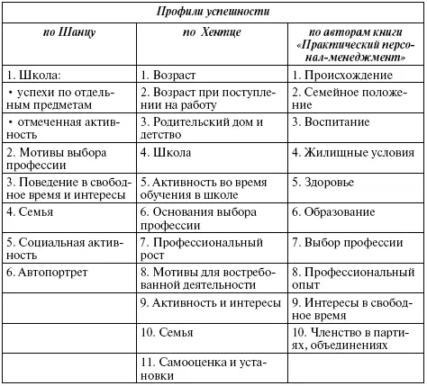 В настоящее время автобиографическое анкетирование целесообразно в основном в - фото 91