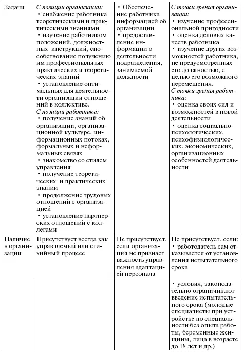 Чтобы обеспечить управление адаптацией персонала необходимо определить ее - фото 106
