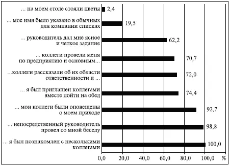 Рис 517 Информационный дефицит испытываемый новыми сотрудниками перед - фото 107