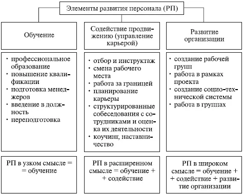 Рис 520 Основные элементы развития персонала 156 Некоторые исследователи - фото 116