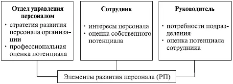 Рис 521 Определение потребностей профессионального развития 158 Развитие - фото 117