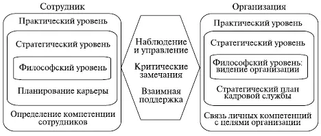 Рис 524 Синергетическая модель планирования карьеры Модель содержит три - фото 122