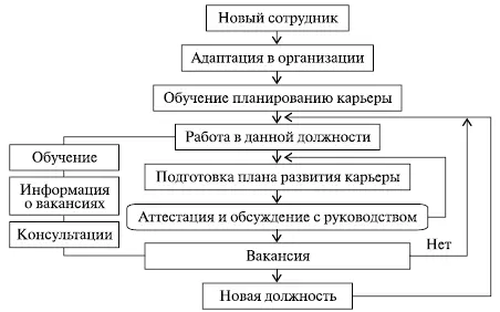 Рис 525 Процесс планирования и развития карьеры Подготовка плана развития - фото 124