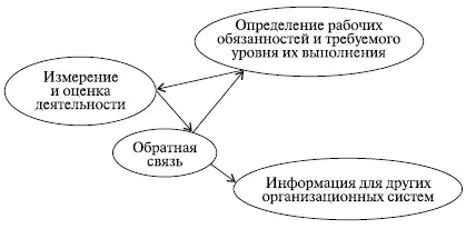 Рис 526 Цикл оценки деятельности работников 178 1 определение рабочих - фото 125