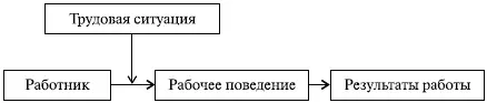 Рис 527 Упрощенная модель деятельности работника Параметры трудовой ситуации - фото 127