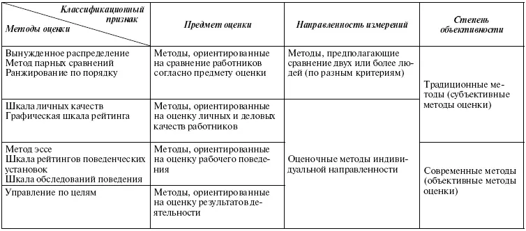 5732 Методы оценки личных и деловых качеств работников Формализованные - фото 128