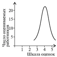 Рис 529 Пример позитивного уклона в оценках Рис 530 Пример негативного - фото 130