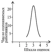 Рис 531 Пример центральной тенденции в оценках Некоторые менеджеры имеют - фото 132