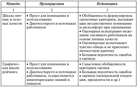 Выбор оценочных методов с целью материального вознаграждения проводится - фото 136
