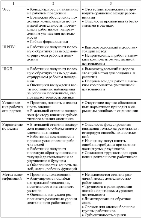 Выбор оценочных методов с целью материального вознаграждения проводится - фото 137