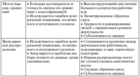 Выбор оценочных методов с целью материального вознаграждения проводится - фото 138