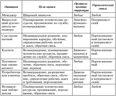 Бесспорно что непосредственный руководитель является главным оценщиком сам - фото 140
