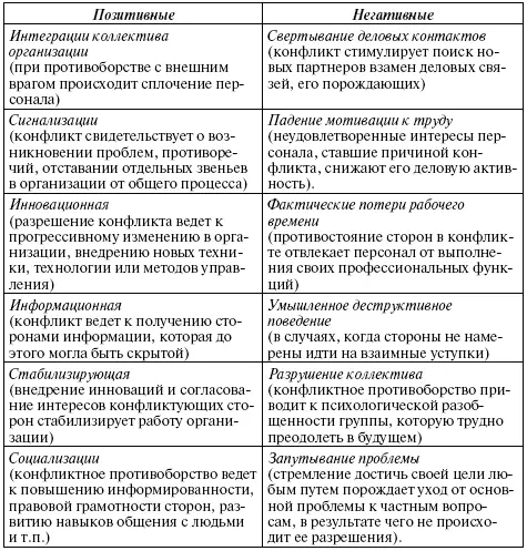 Положительными функционально полезными результатами конфликта считаются - фото 142