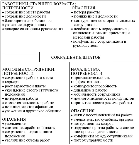 Рис 61 Пример описания карты конфликта между сотрудниками старшего возраста - фото 143