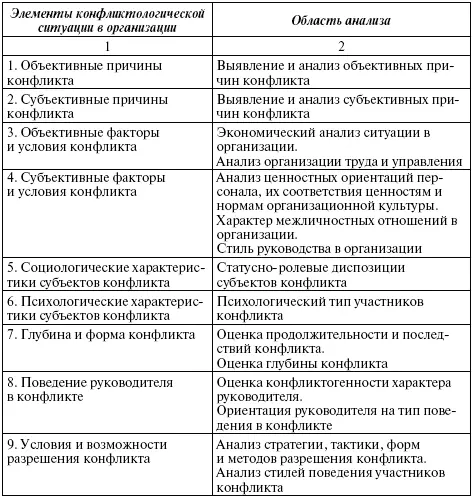 Диагностика конфликта в организации начинается с регистрации факта конфликта - фото 144