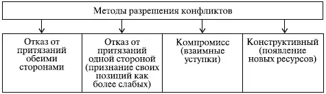 Рис 63 Методы разрешения конфликтов Неполное разрешение конфликта может - фото 146