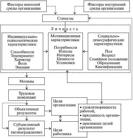 Рис 64 Схема формирования трудового поведения Основу процесса мотивации - фото 147