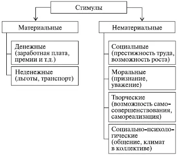 Рис 65 Виды стимулов Стимулами могут быть отдельные предметы действия - фото 148