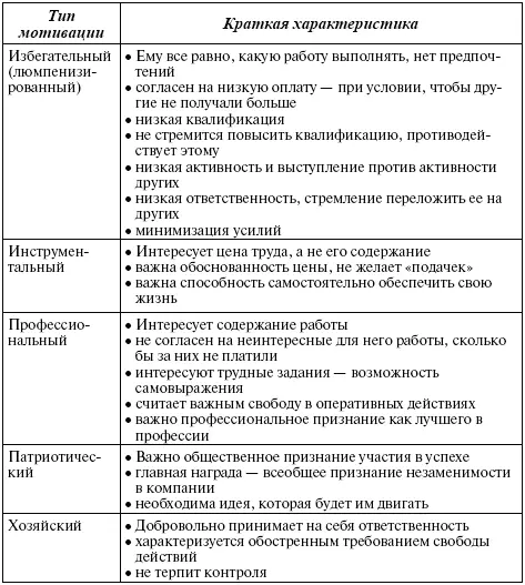 Для эффективного стимулирования персонала важным является соответствие форм - фото 149