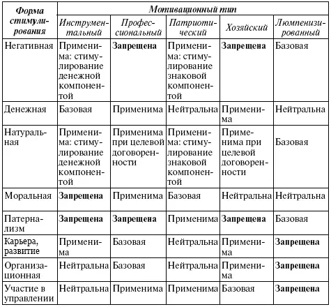 Стимулирование только одно из средств мотивирования причем оно тем реже - фото 150