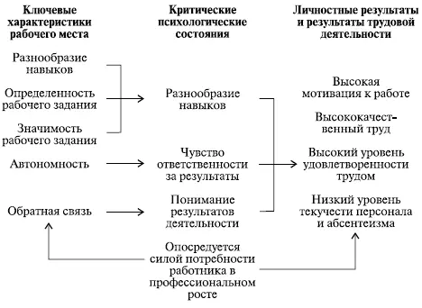 Рис 66 Модель характеристик работы Хэкмана и Олдхэма Основными - фото 152